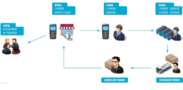 优博讯urovo产品流向追溯管理解决方案