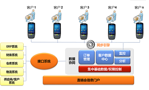 家电直销会移动信息化，手持终端添砖加瓦