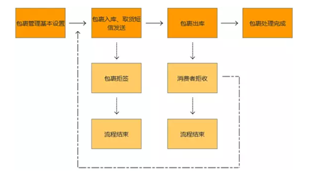 iData助力菜鸟驿站打造高效的电商配送最后一公里服务