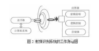 基于RFID与二维码技术的物联网快递物流配送系统的优化设计