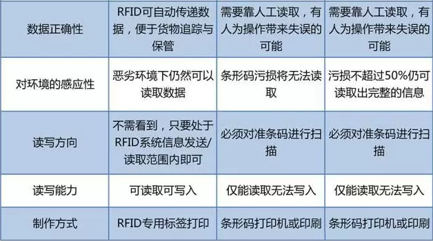 RFID与条形码存在哪些差异？