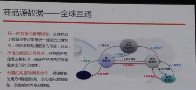 阿里也离不开编码，与中国物品编码中心合作启动商品源数据